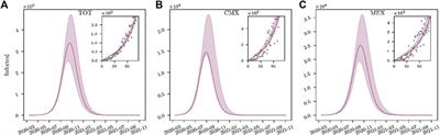 Epidemiological Characteristics of COVID-19 in Mexico and the Potential Impact of Lifting Confinement Across Regions